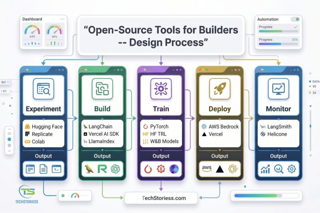 Open-Source Tools for Builders Developer Workflow Map