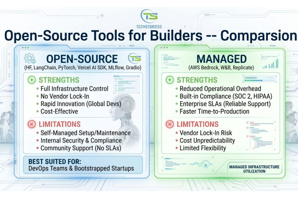 Open-Source Tools for Builders Open-Source vs. Managed – Strengths and Limitations
