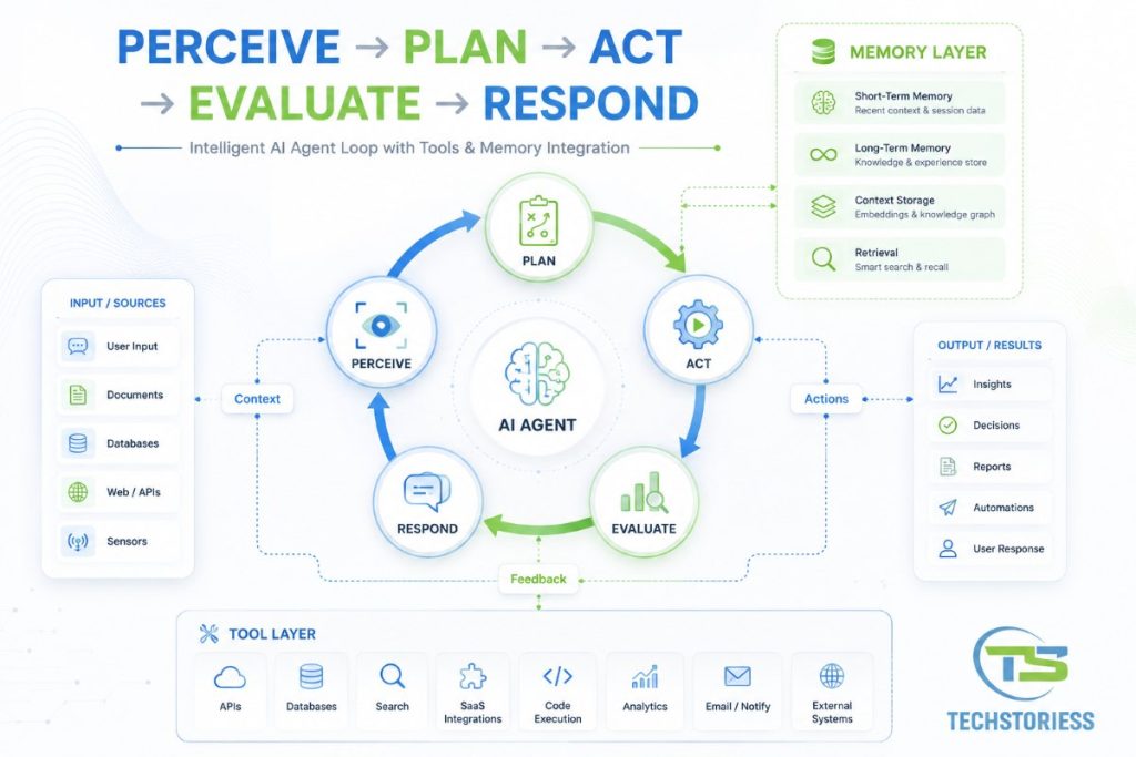 Enterprise AI agent decision loop revealing five phases equipped with tool calling and memory integration