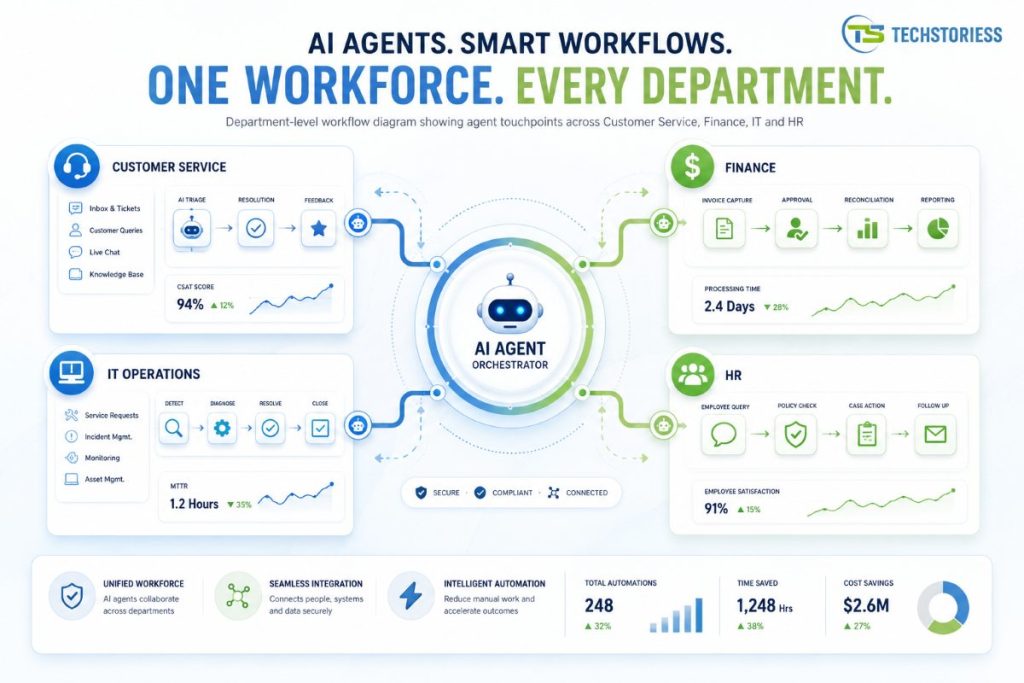 Agentic AI use cases across six enterprise departments with ROI benchmarks and deployment timelines
