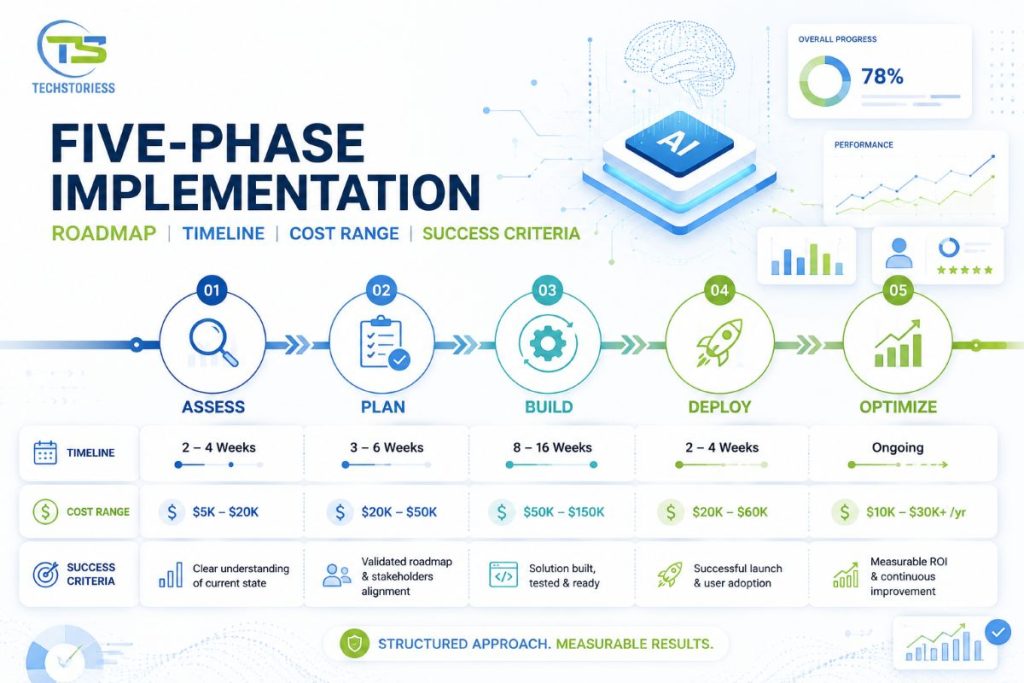 Enterprise agentic AI implementation roadmap showing five phases from strategic assessment to production scale with timeline and cost indicators