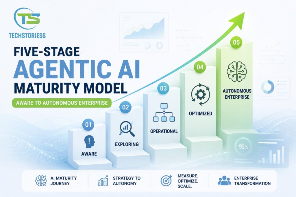 Enterprise agentic AI maturity model showing five progression stages with characteristics and transition requirements