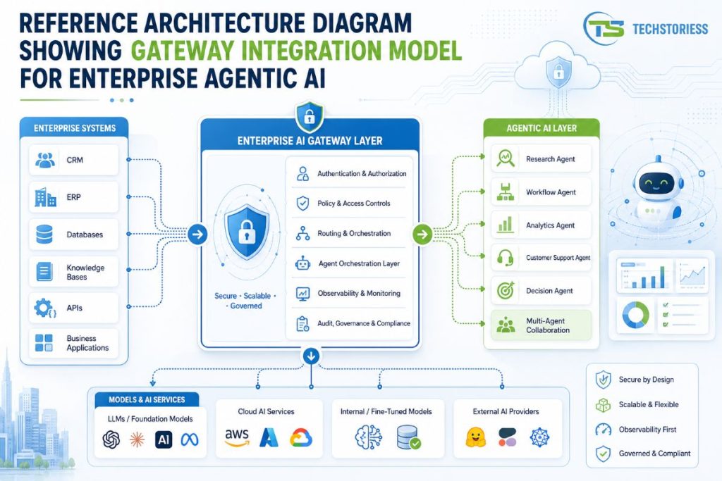 Enterprise agentic AI reference architecture with gateway integration layer, federated execution and governance controls